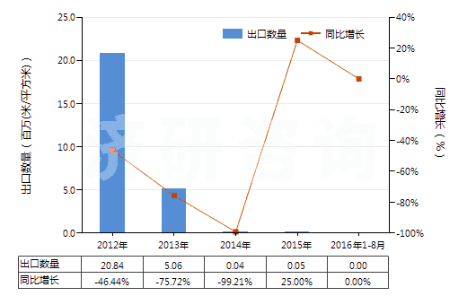 2012-2016年8月中國(guó)彩色電影卷片（16mm＜寬≤35mm，長(zhǎng)＞30m）(HS37025520)出口量及增速統(tǒng)計(jì)